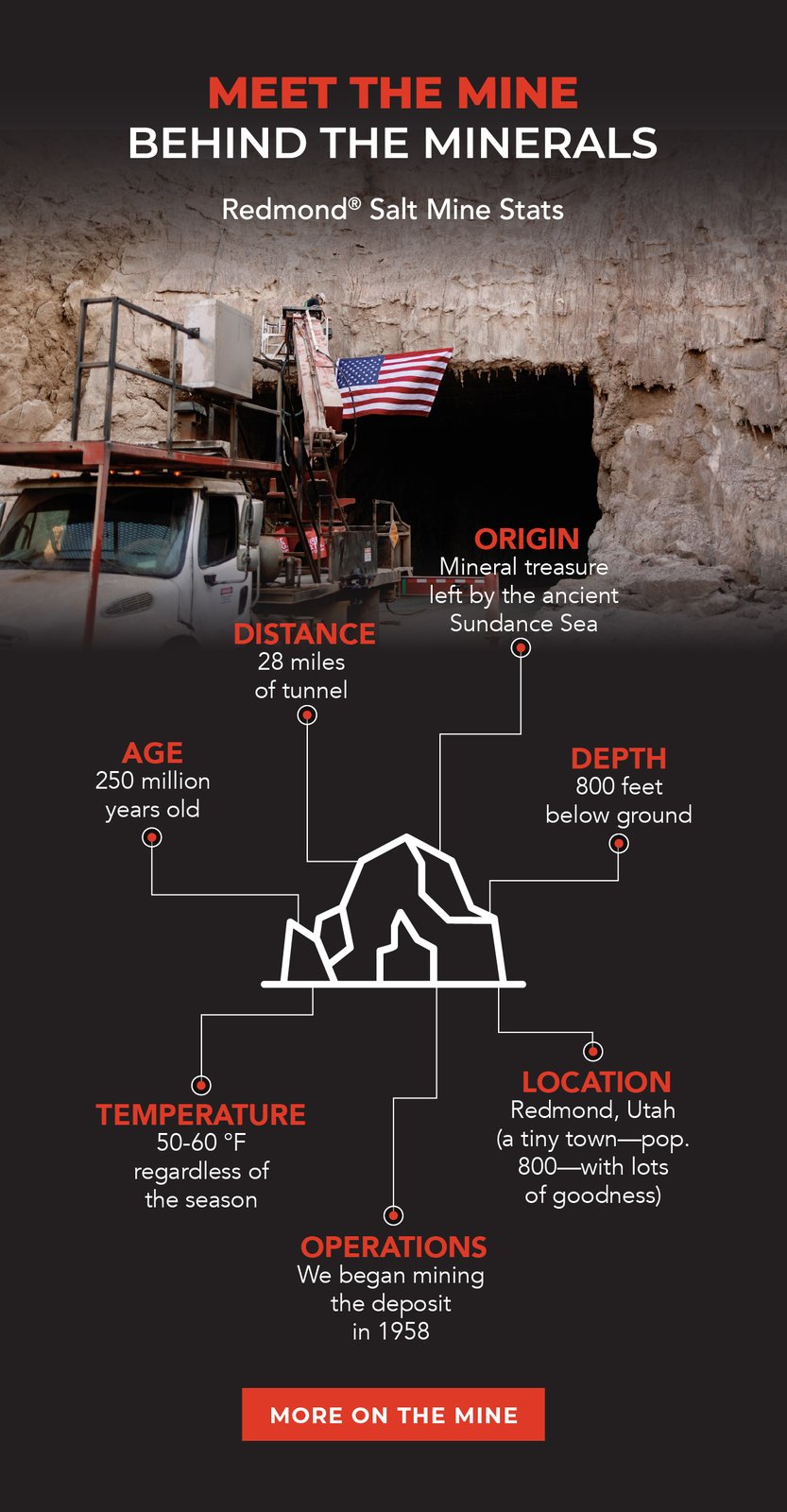 Meet the mine behind the minerals. Redmond Salt Mine stats.